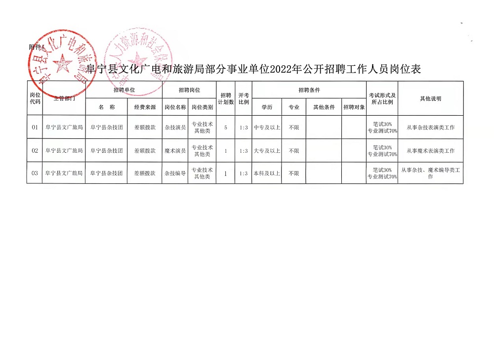 紅河哈尼族彝族自治州市扶貧開發(fā)領(lǐng)導(dǎo)小組辦公室招聘公告發(fā)布